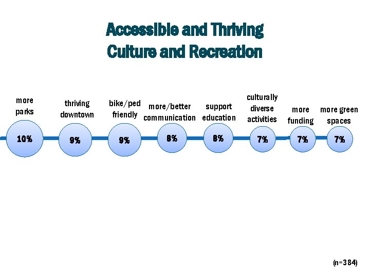 Accessible and Thriving Culture and Recreation more parks thriving downtown 10% 9% bike/ped more/better