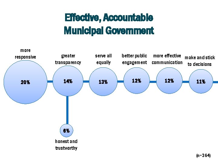 Effective, Accountable Municipal Government more responsive 20% greater transparency serve all equally 14% 13%