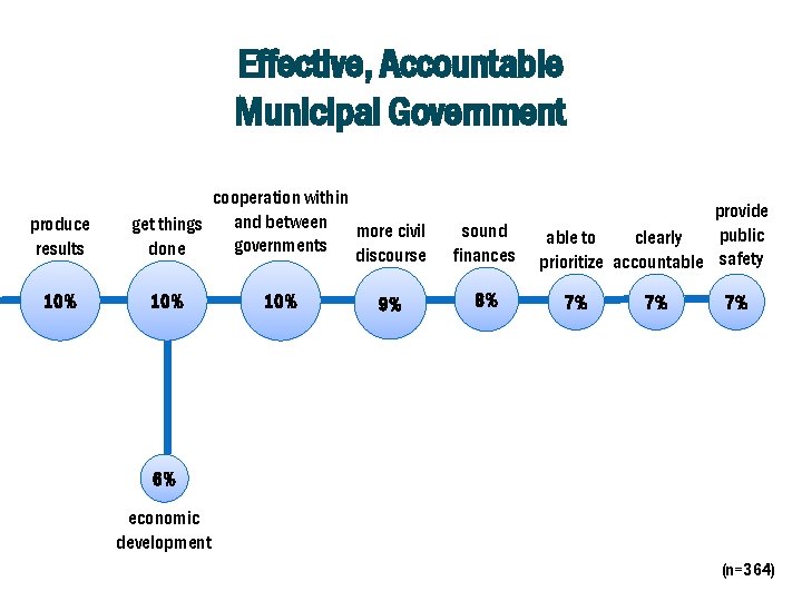 Effective, Accountable Municipal Government produce results 10% cooperation within and between more civil get