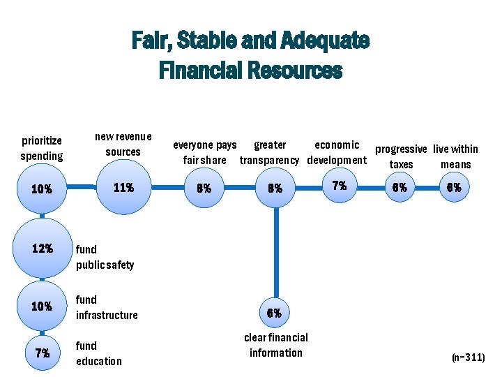 Fair, Stable and Adequate Financial Resources prioritize spending new revenue sources 10% 11% 12%