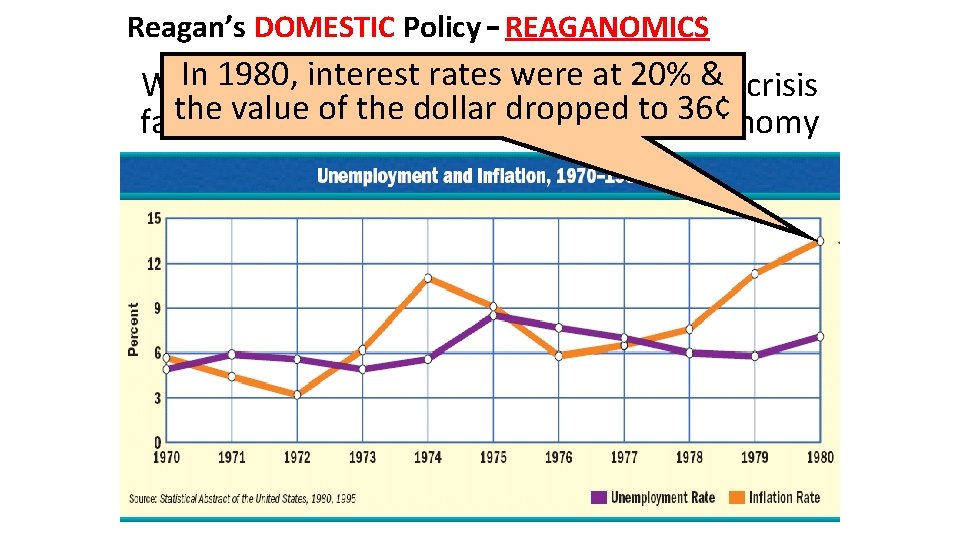 Reagan’s DOMESTIC Policy – REAGANOMICS In 1980, interest rates werethe at 20% & crisis