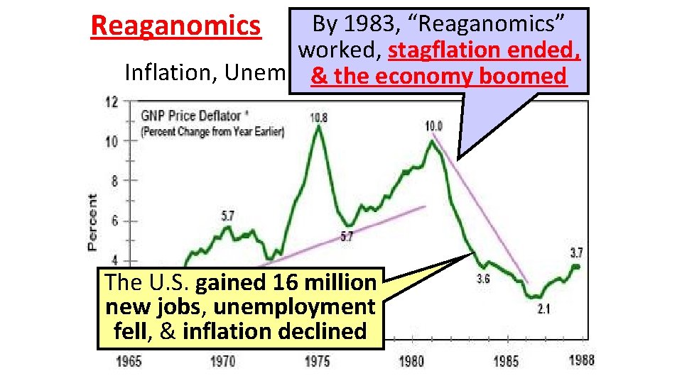 Reaganomics By 1983, “Reaganomics” worked, stagflation ended, Inflation, Unemployment, & Interest Rates & the