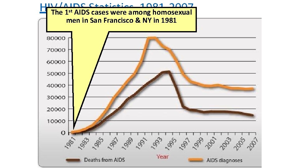 HIV/AIDS 1981 -2007 The 1 st AIDSStatistics, cases were among homosexual men in San