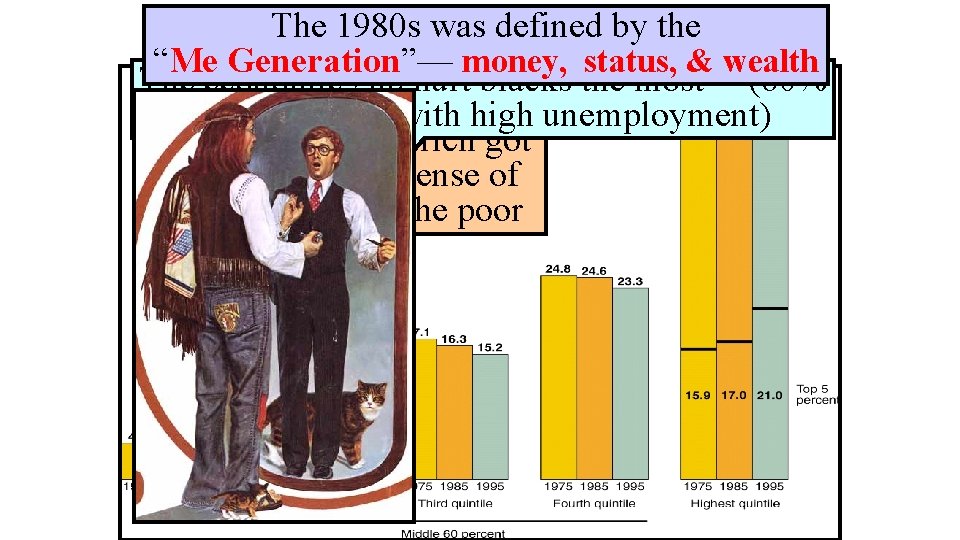 Theof 1980 s was defined by the Share Household Income “Me Generation”— money, status,