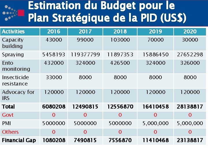 Estimation du Budget pour le Plan Stratégique de la PID (US$) Activities 2016 2017