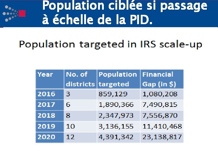 Population ciblée si passage à échelle de la PID. 