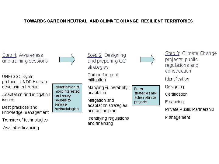 TOWARDS CARBON NEUTRAL AND CLIMATE CHANGE RESILIENT TERRITORIES Step 1: Awareness and training sessions