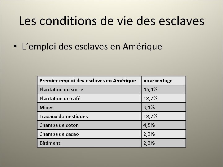 Les conditions de vie des esclaves • L’emploi des esclaves en Amérique Premier emploi