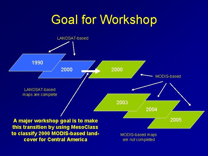 Goal for Workshop LANDSAT-based 1990 2000 MODIS-based LANDSAT-based maps are complete 2003 2004 A