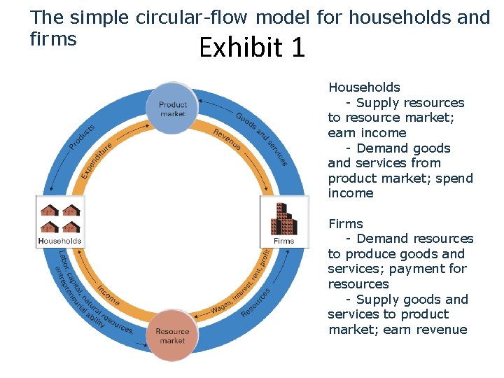 The simple circular-flow model for households and firms Exhibit 1 Households - Supply resources