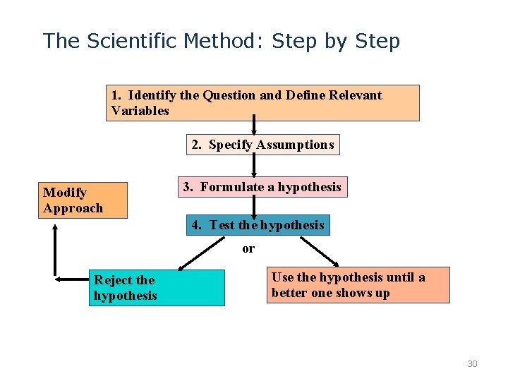 The Scientific Method: Step by Step 1. Identify the Question and Define Relevant Variables