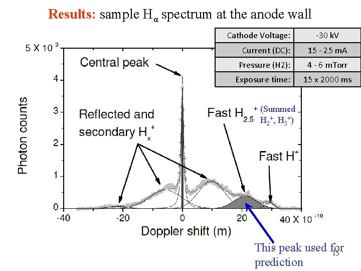 Results: sample Hα spectrum at the anode wall Cathode Voltage: -30 k. V Current