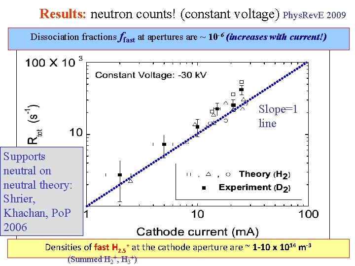 Results: neutron counts! (constant voltage) Phys. Rev. E 2009 Dissociation fractions ffast at apertures