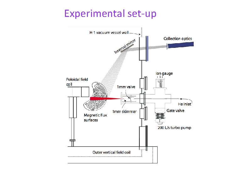 Experimental set-up 