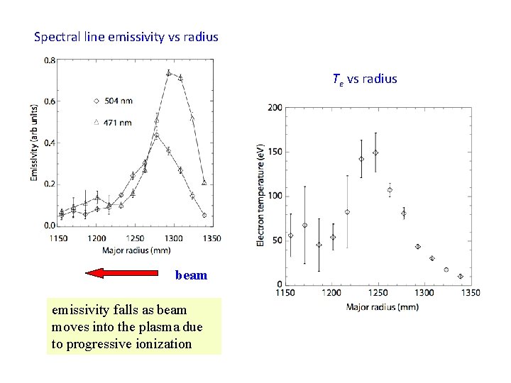 Spectral line emissivity vs radius Te vs radius beam emissivity falls as beam moves