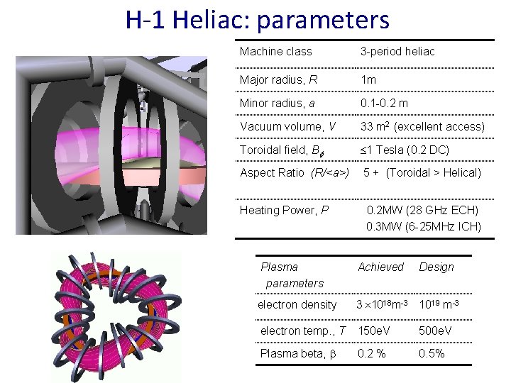 H-1 Heliac: parameters Machine class 3 -period heliac Major radius, R 1 m Minor