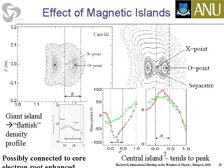 Effect of Magnetic Islands Giant island “flattish” density profile Possibly connected to core Central
