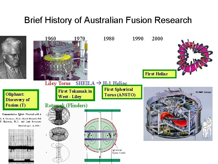 Brief History of Australian Fusion Research 1960 1970 1980 1990 2000 First Heliac Liley