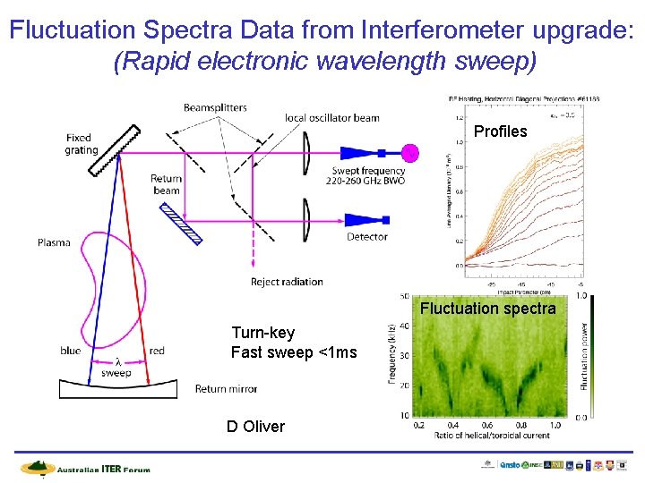 Fluctuation Spectra Data from Interferometer upgrade: (Rapid electronic wavelength sweep) Profiles Fluctuation spectra Turn-key
