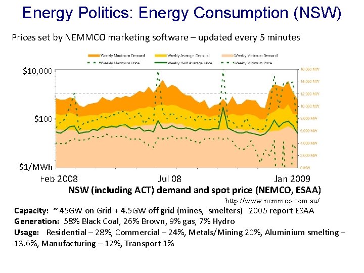 Energy Politics: Energy Consumption (NSW) Prices set by NEMMCO marketing software – updated every