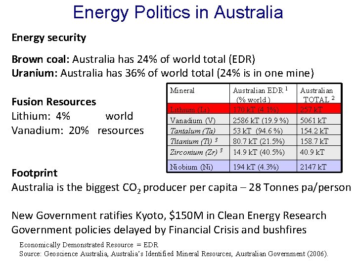 Energy Politics in Australia Energy security Brown coal: Australia has 24% of world total