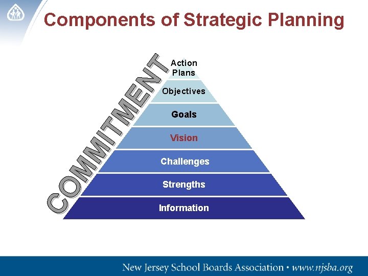 CO MM IT M EN T Components of Strategic Planning Action Plans Objectives Goals