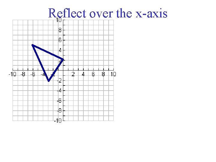 Reflect over the x-axis 