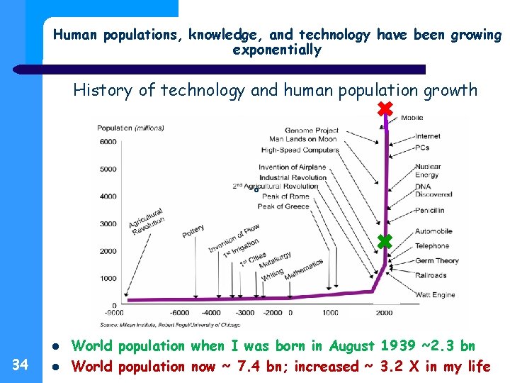 Human populations, knowledge, and technology have been growing exponentially History of technology and human
