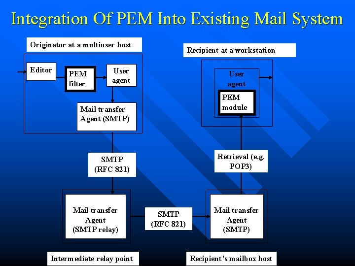 Integration Of PEM Into Existing Mail System Originator at a multiuser host Editor PEM