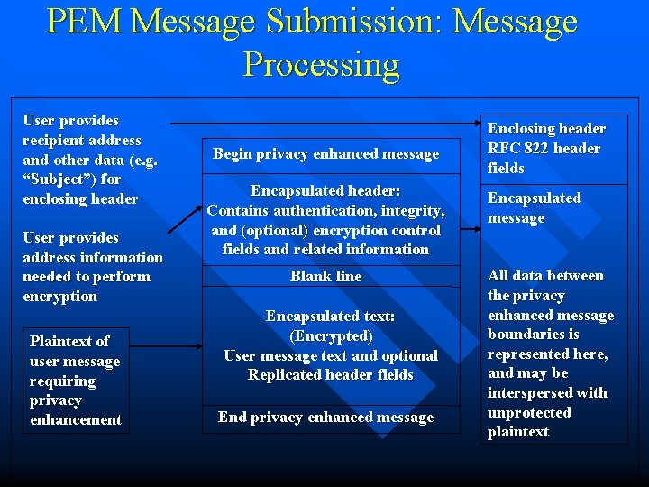 PEM Message Submission: Message Processing User provides recipient address and other data (e. g.