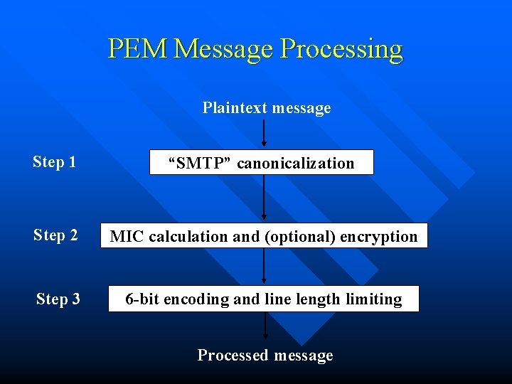 PEM Message Processing Plaintext message Step 1 “SMTP” canonicalization Step 2 MIC calculation and