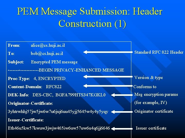 PEM Message Submission: Header Construction (1) From: alice@cs. huji. ac. il To: bob@cs. huji.