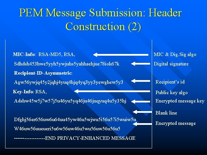 PEM Message Submission: Header Construction (2) MIC-Info: RSA-MD 5, RSA, MIC & Dig. Sig