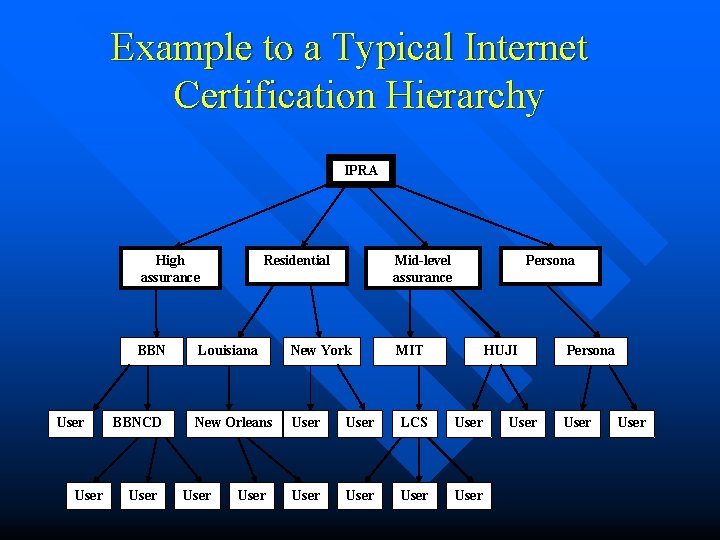 Example to a Typical Internet Certification Hierarchy IPRA High assurance BBN User BBNCD User