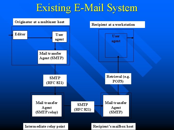 Existing E-Mail System Originator at a multiuser host Editor Recipient at a workstation User