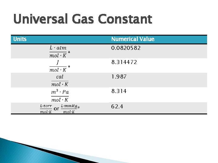 Universal Gas Constant Units Numerical Value 0. 0820582 8. 314472 1. 987 8. 314
