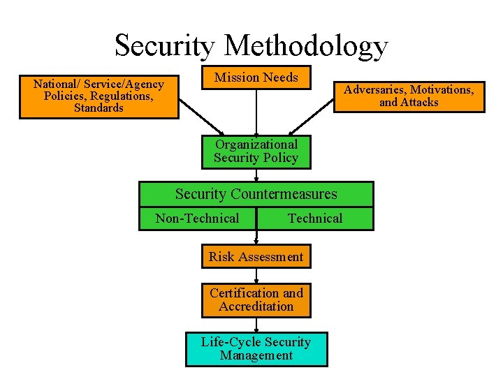 Security Methodology National/ Service/Agency Policies, Regulations, Standards Mission Needs Organizational Security Policy Security Countermeasures