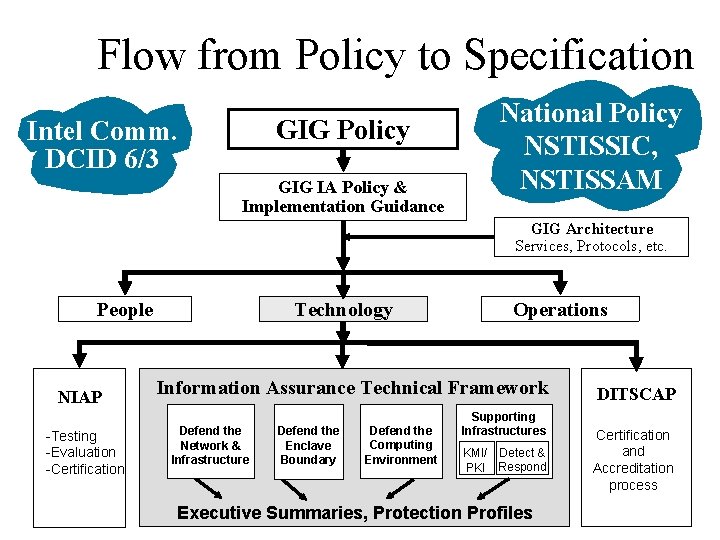Flow from Policy to Specification GIG Policy Intel Comm. DCID 6/3 GIG IA Policy