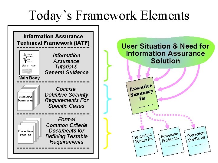 Today’s Framework Elements Information Assurance Technical Framework (IATF) Information Assurance Tutorial & General Guidance