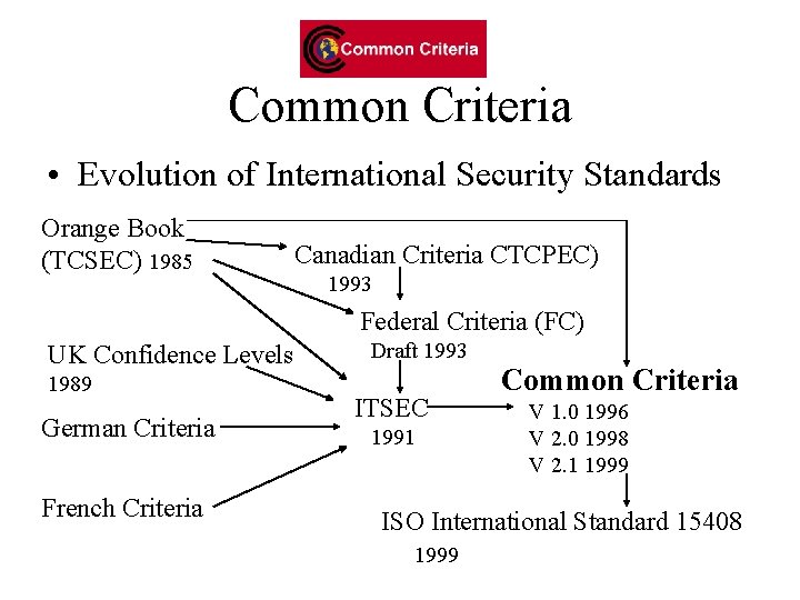 Common Criteria • Evolution of International Security Standards Orange Book (TCSEC) 1985 Canadian Criteria