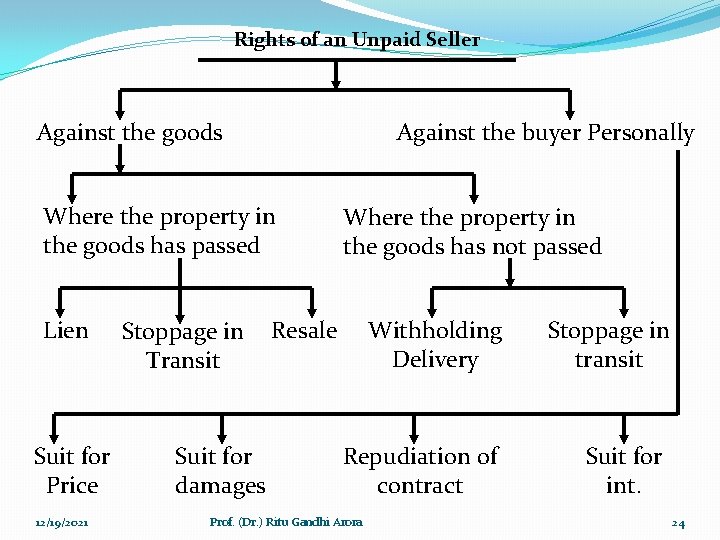 Rights of an Unpaid Seller Against the goods Against the buyer Personally Where the