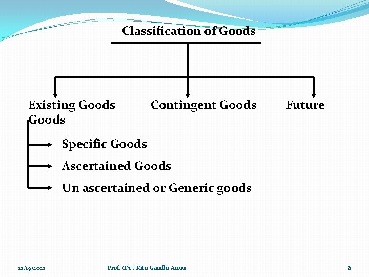 Classification of Goods Existing Goods Contingent Goods Future Specific Goods Ascertained Goods Un ascertained