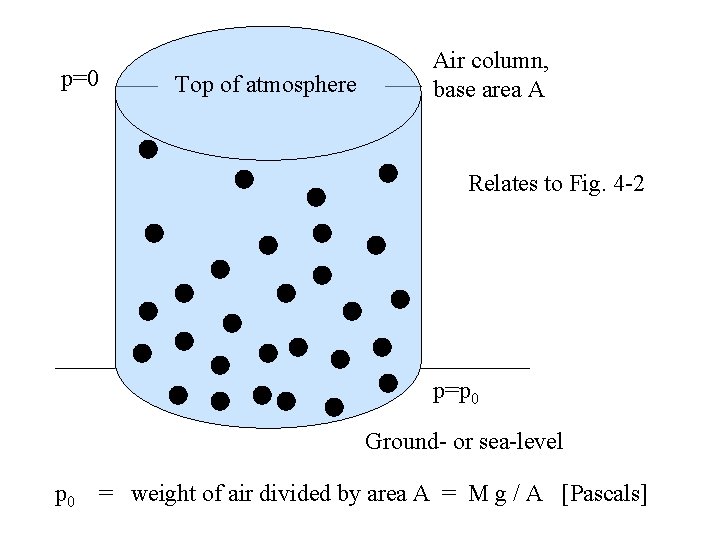 p=0 Top of atmosphere Air column, base area A Relates to Fig. 4 -2