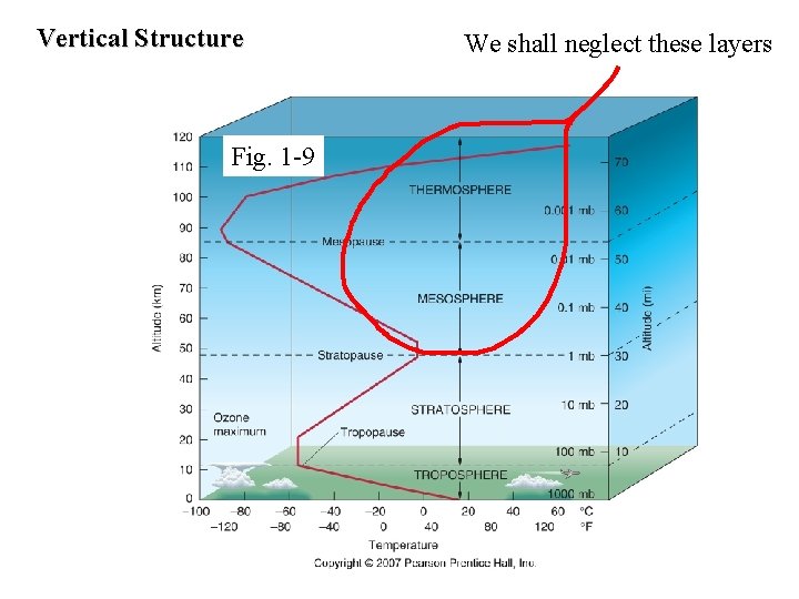 Vertical Structure Fig. 1 -9 We shall neglect these layers 