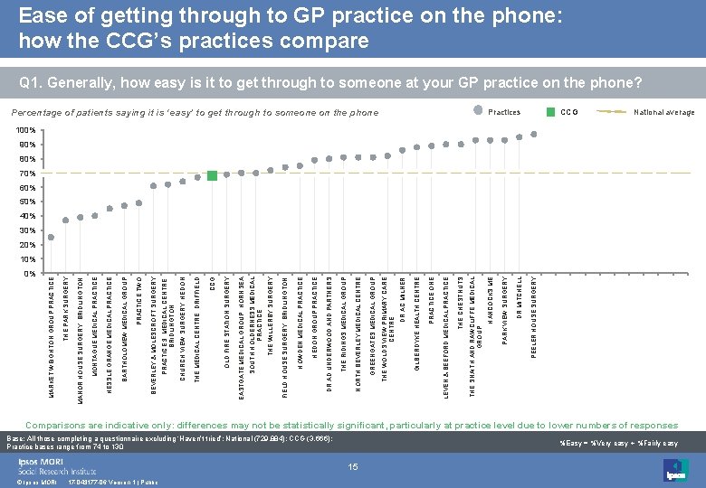 0% © Ipsos MORI 17 -043177 -06 Version 1 | Public Base: All those