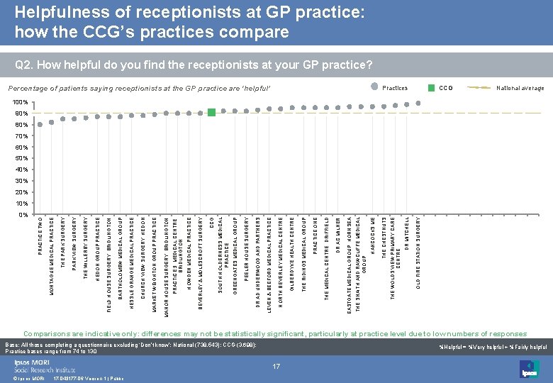 0% © Ipsos MORI 17 -043177 -06 Version 1 | Public Base: All those
