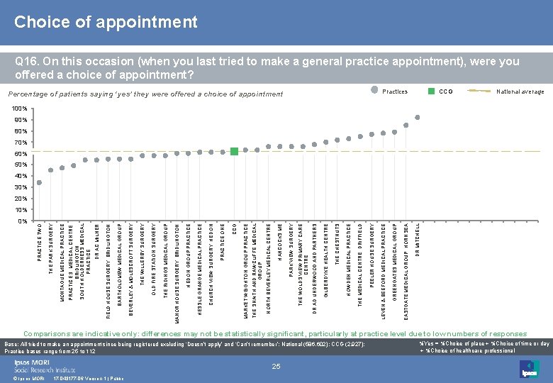 0% © Ipsos MORI 17 -043177 -06 Version 1 | Public 25 Base: All