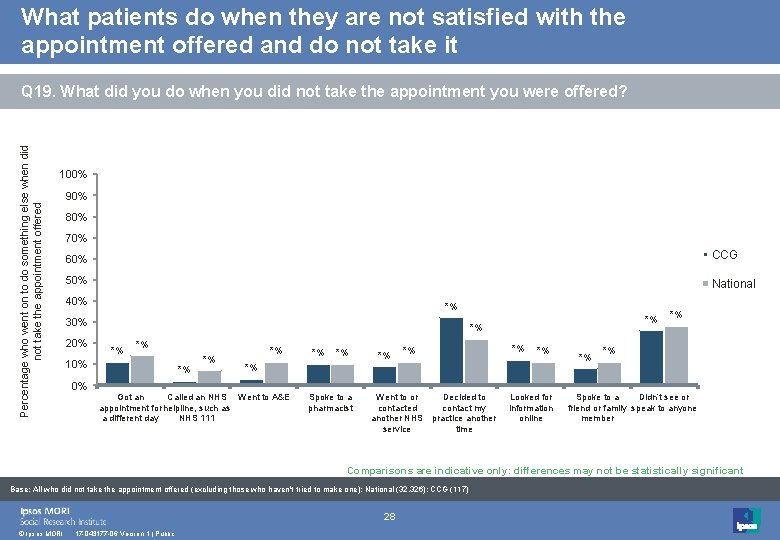 What patients do when they are not satisfied with the appointment offered and do