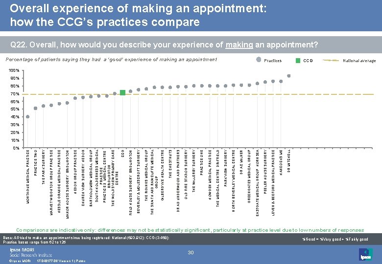 0% © Ipsos MORI 17 -043177 -06 Version 1 | Public Base: All tried