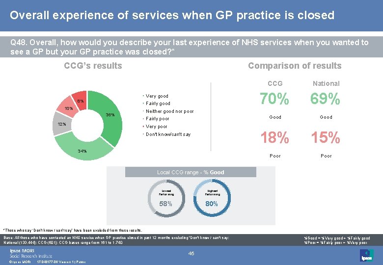 Overall experience of services when GP practice is closed Q 48. Overall, how would